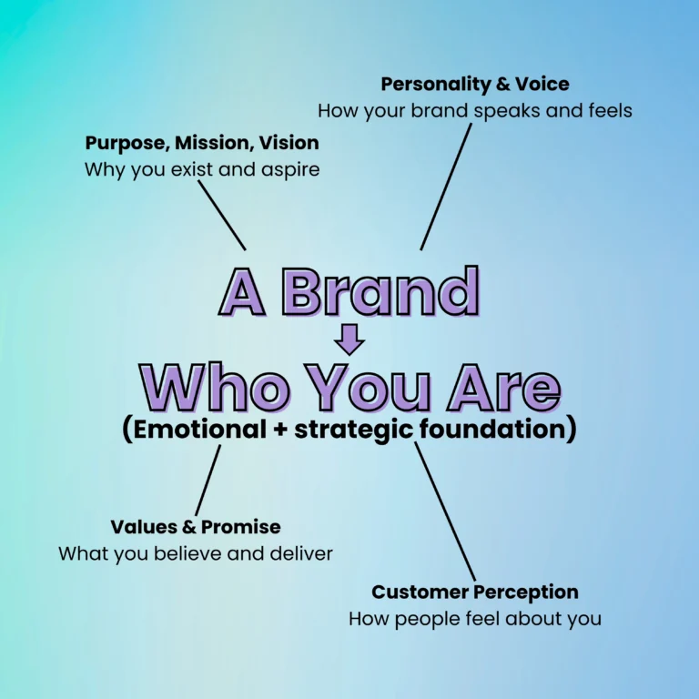 What is a brand — explained by a branding agency in Patna