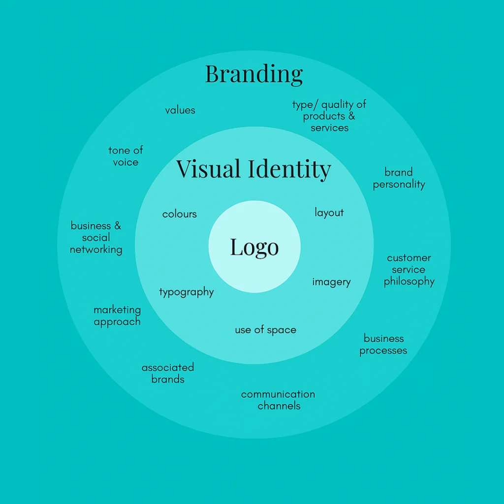 Creative visual showing services of a branding agency in Patna with logos, color palettes, and brand identity elements.