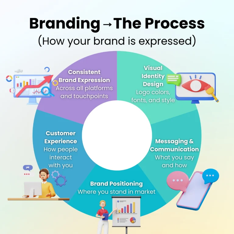 What is branding — explained by a branding agency in Patna, India