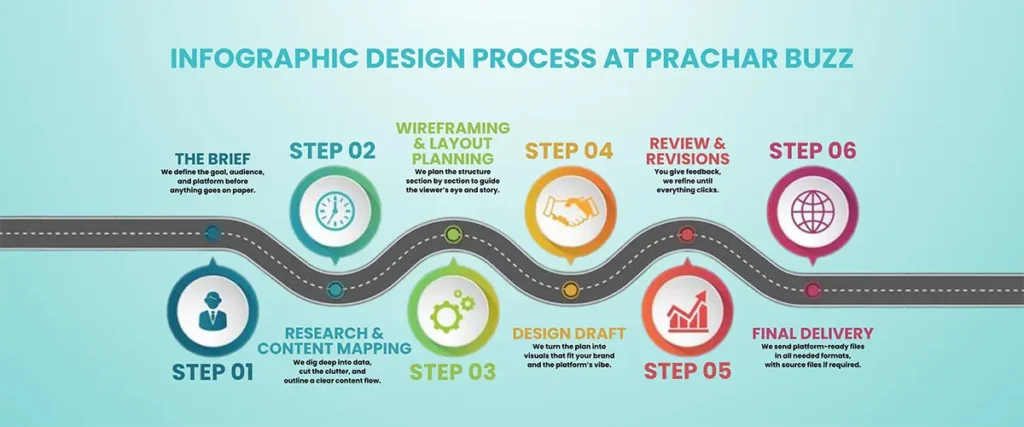 Step-by-step infographic design process by Prachar Buzz, a professional infographic design agency in Patna.